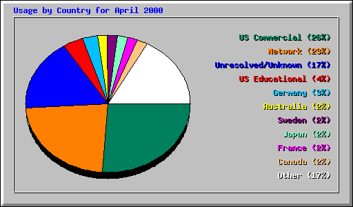Usage by Country for April 2000