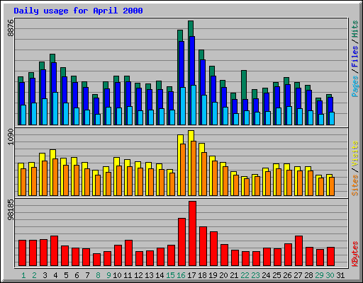 Daily usage for April 2000