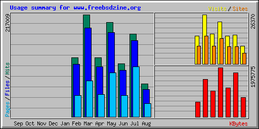 Usage summary for www.freebsdzine.org